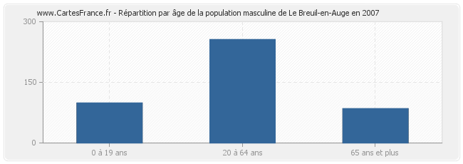 Répartition par âge de la population masculine de Le Breuil-en-Auge en 2007